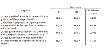 resultado de la encuesta Hezbolá es la garantía de Líbano frente a Daesh