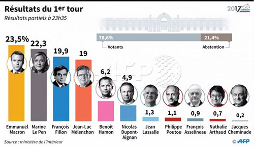 Macron y Le Pen se disputarán la presidencia en la segunda vuelta Macron y Le Pen se disputarán la presidencia en la segunda vuelta