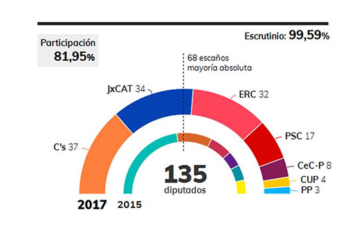 independentistas ganan en las elecciones catalanas Los independentistas ganan en las elecciones catalanas