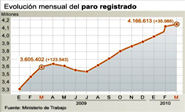 El paro disminuye en 225.200 personas y cae por debajo de los 6 millones